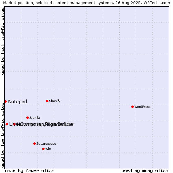 Market position of Nuvemshop/Tiendanube vs. Live Composer Page Builder vs. Notepad