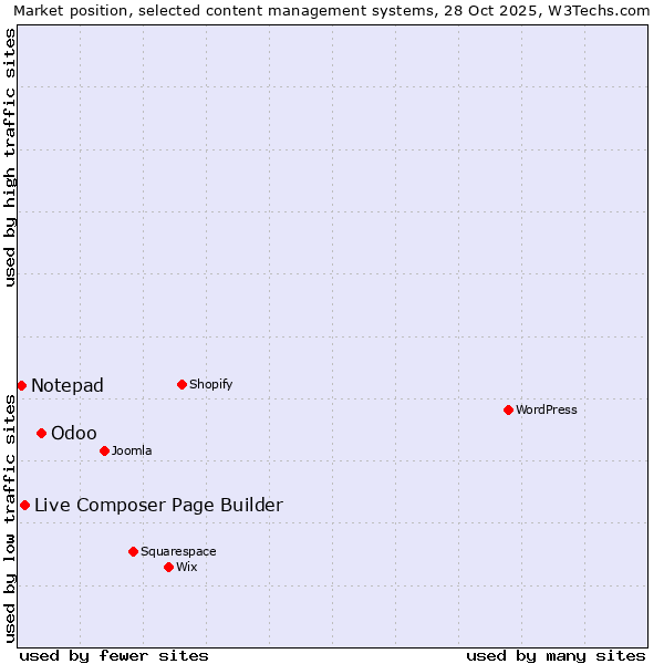 Market position of Odoo vs. Live Composer Page Builder vs. Notepad