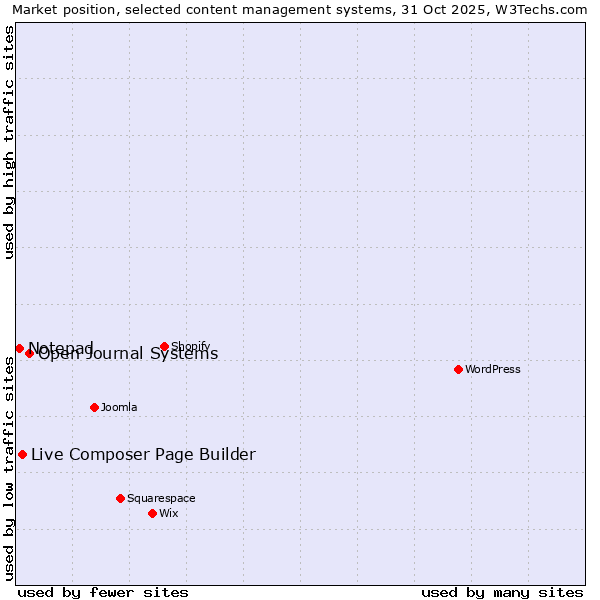 Market position of Open Journal Systems vs. Live Composer Page Builder vs. Notepad