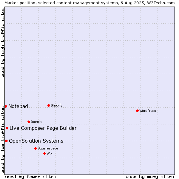 Market position of Live Composer Page Builder vs. OpenSolution Systems vs. Notepad