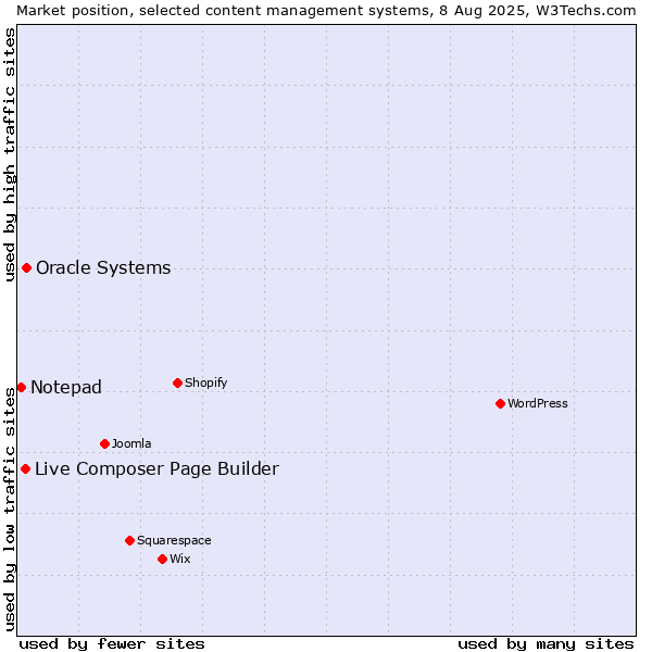 Market position of Oracle Systems vs. Live Composer Page Builder vs. Notepad