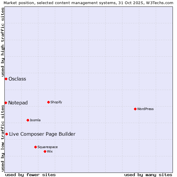 Market position of Live Composer Page Builder vs. Osclass vs. Notepad