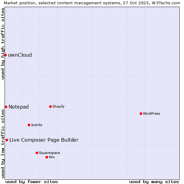 Market position of Live Composer Page Builder vs. Notepad vs. ownCloud