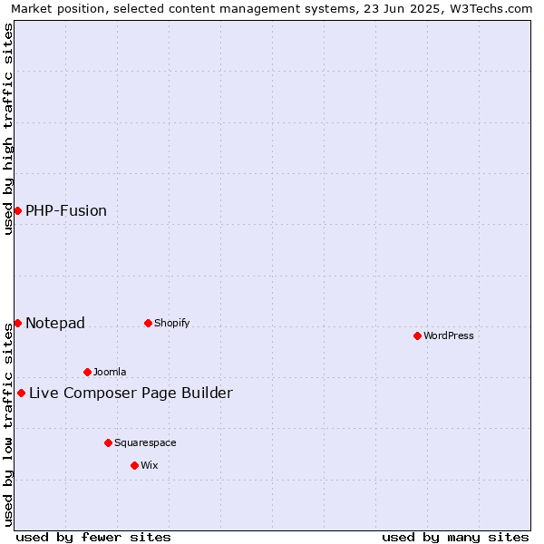 Market position of Live Composer Page Builder vs. Notepad vs. PHP-Fusion