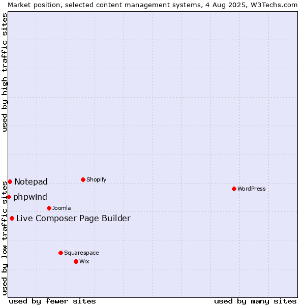 Market position of Live Composer Page Builder vs. Notepad vs. phpwind
