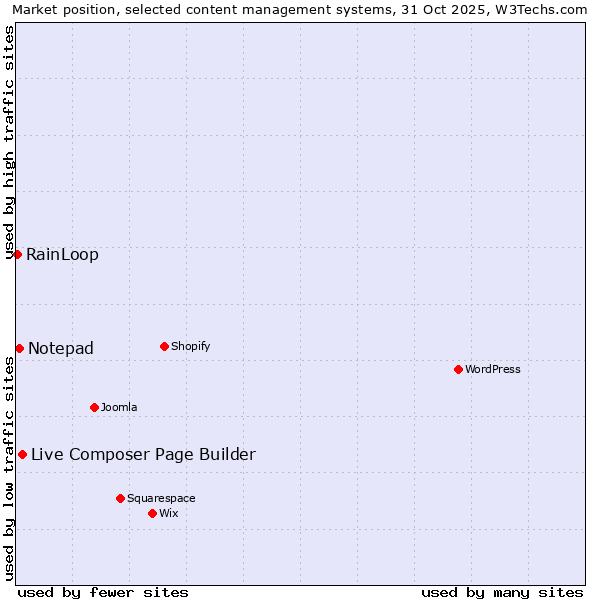 Market position of Live Composer Page Builder vs. Notepad vs. RainLoop