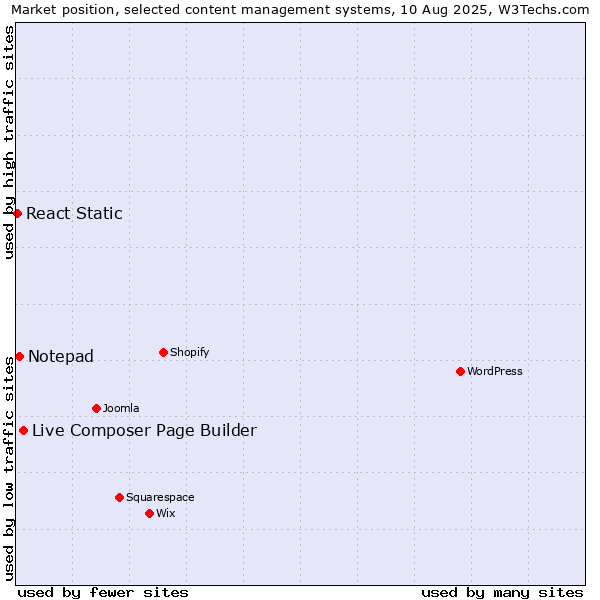 Market position of Live Composer Page Builder vs. Notepad vs. React Static