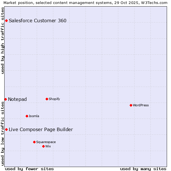 Market position of Live Composer Page Builder vs. Salesforce Customer 360 vs. Notepad