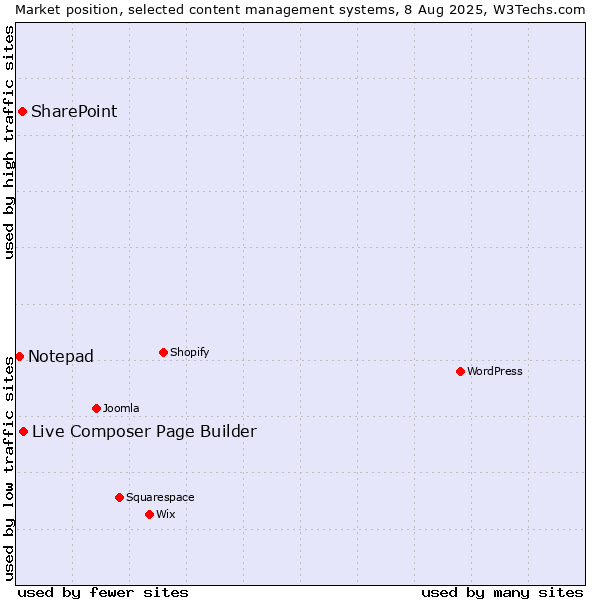 Market position of Live Composer Page Builder vs. SharePoint vs. Notepad