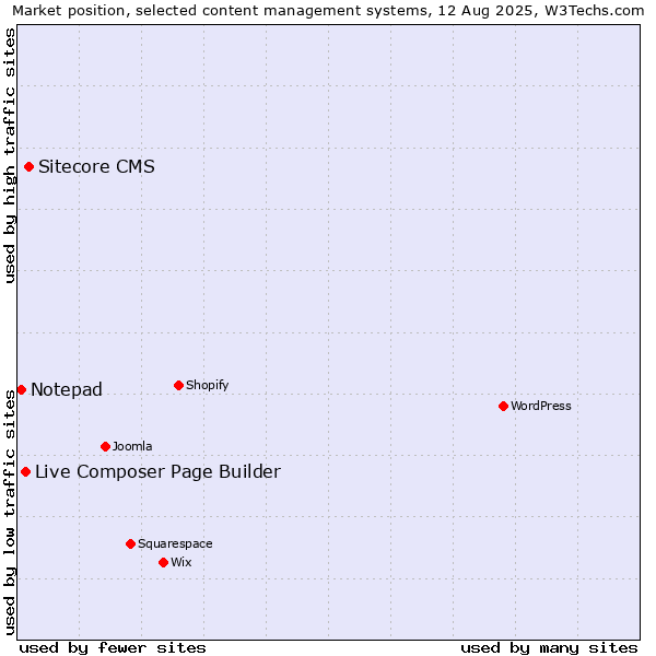 Market position of Sitecore CMS vs. Live Composer Page Builder vs. Notepad