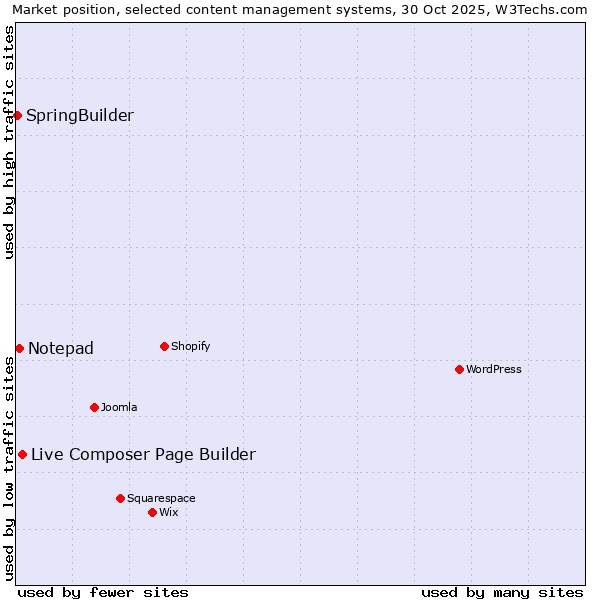 Market position of Live Composer Page Builder vs. Notepad vs. SpringBuilder
