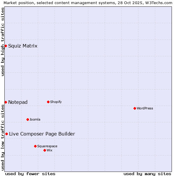 Market position of Live Composer Page Builder vs. Squiz Matrix vs. Notepad