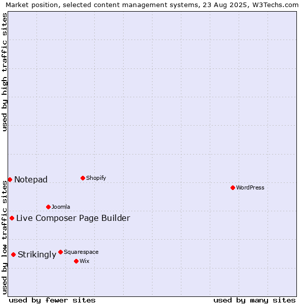 Market position of Strikingly vs. Live Composer Page Builder vs. Notepad