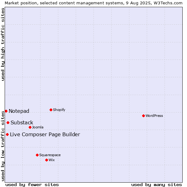 Market position of Substack vs. Live Composer Page Builder vs. Notepad