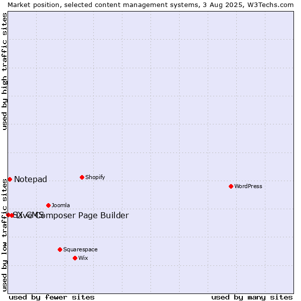 Market position of Live Composer Page Builder vs. Notepad vs. SX CMS