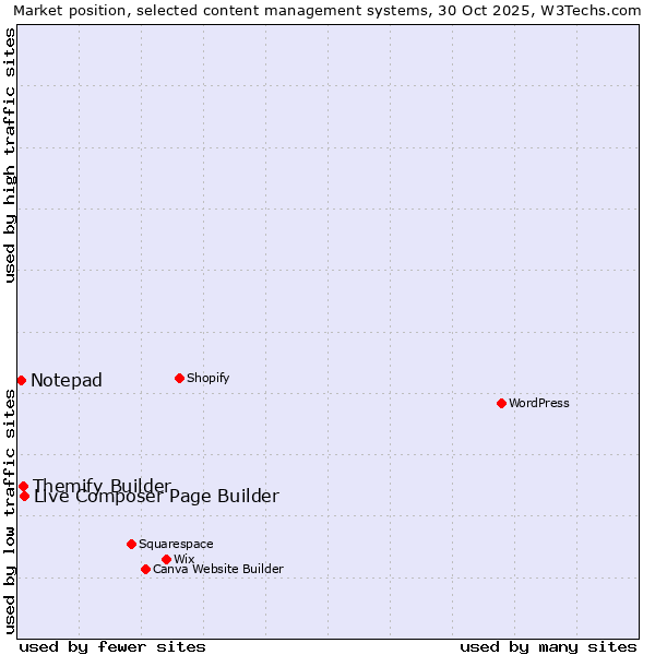 Market position of Live Composer Page Builder vs. Themify Builder vs. Notepad