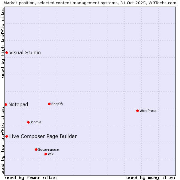 Market position of Live Composer Page Builder vs. Visual Studio vs. Notepad