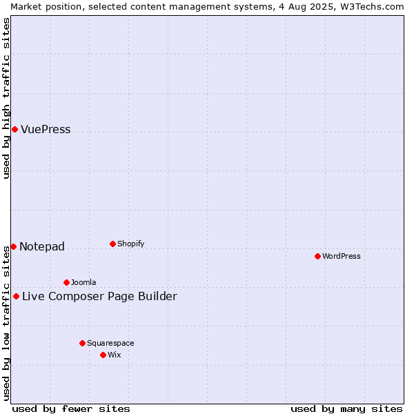 Market position of Live Composer Page Builder vs. VuePress vs. Notepad