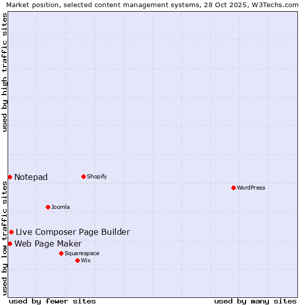 Market position of Live Composer Page Builder vs. Web Page Maker vs. Notepad
