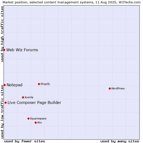 Market position of Live Composer Page Builder vs. Notepad vs. Web Wiz Forums
