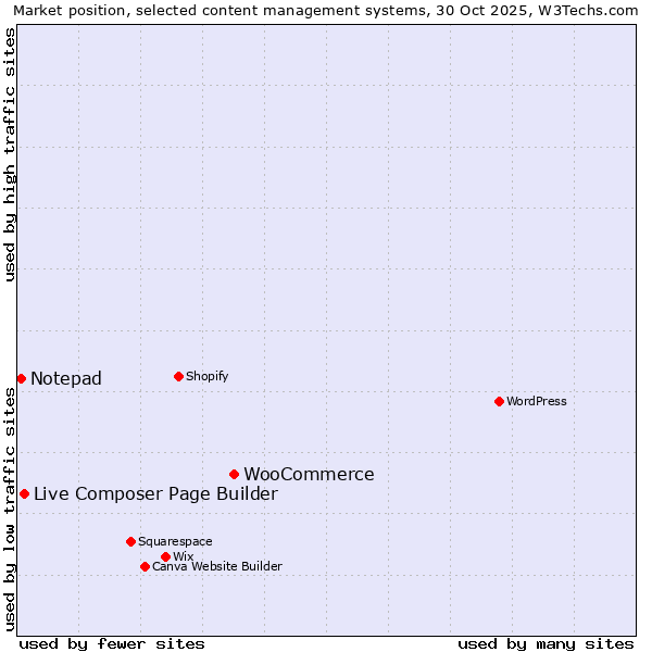 Market position of WooCommerce vs. Live Composer Page Builder vs. Notepad
