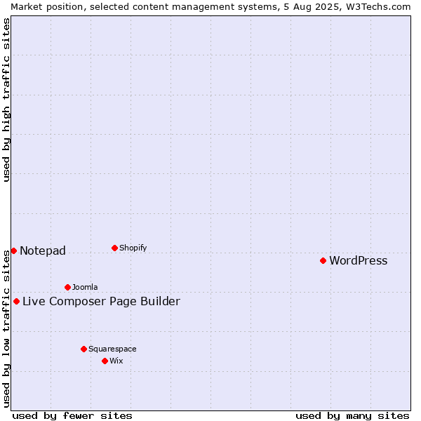 Market position of WordPress vs. Live Composer Page Builder vs. Notepad