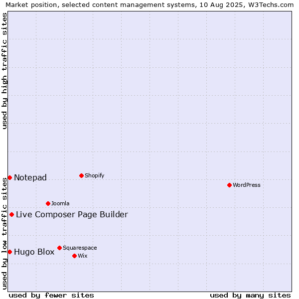 Market position of Live Composer Page Builder vs. Hugo Blox vs. Notepad