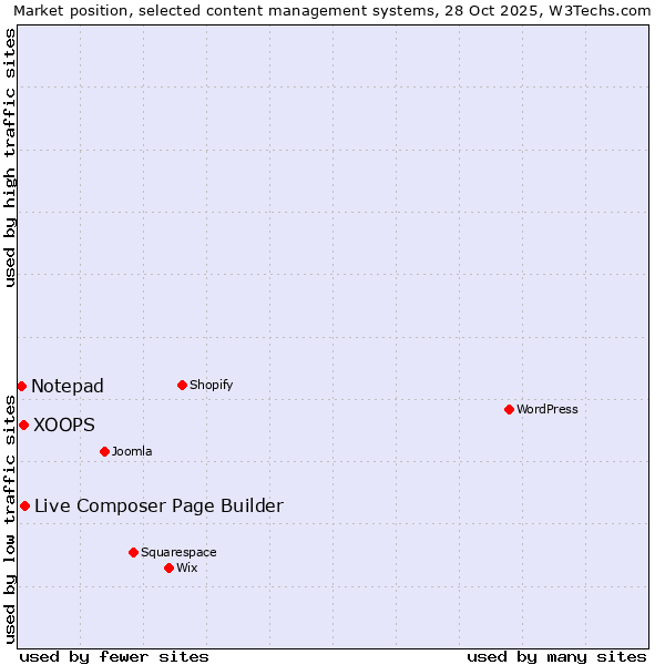 Market position of Live Composer Page Builder vs. XOOPS vs. Notepad
