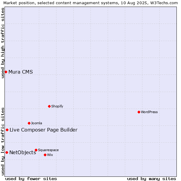 Market position of Live Composer Page Builder vs. NetObjects vs. Mura CMS