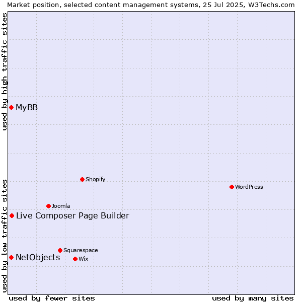 Market position of Live Composer Page Builder vs. MyBB vs. NetObjects