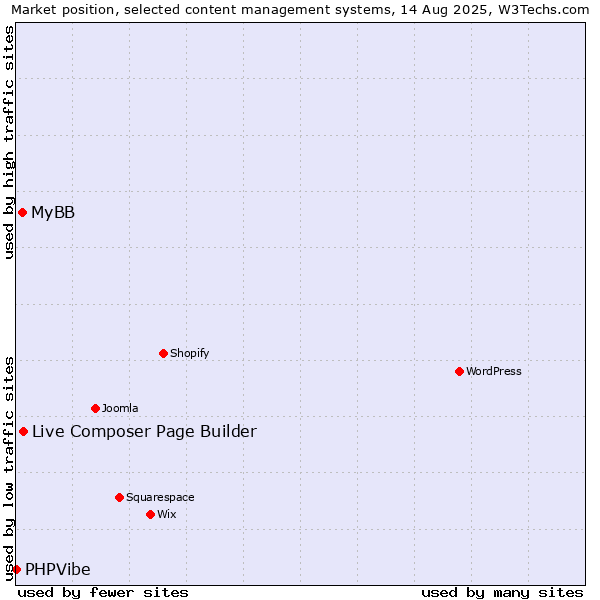 Market position of Live Composer Page Builder vs. MyBB vs. PHPVibe