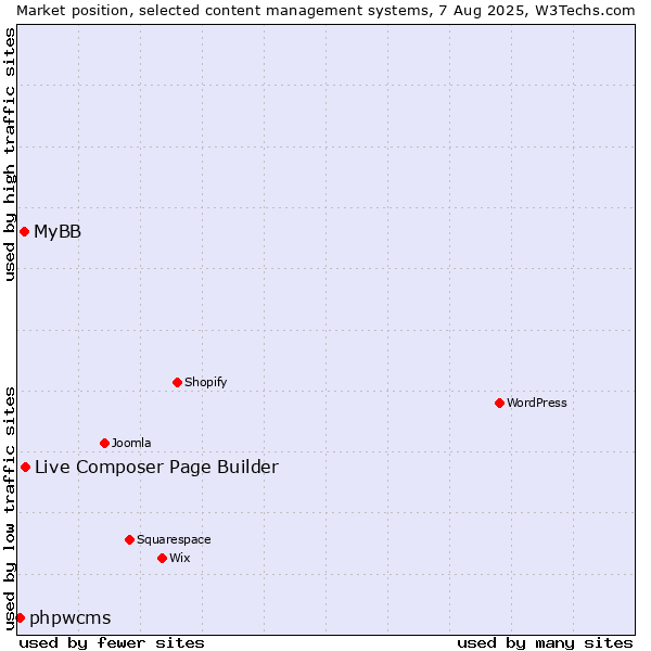 Market position of Live Composer Page Builder vs. MyBB vs. phpwcms