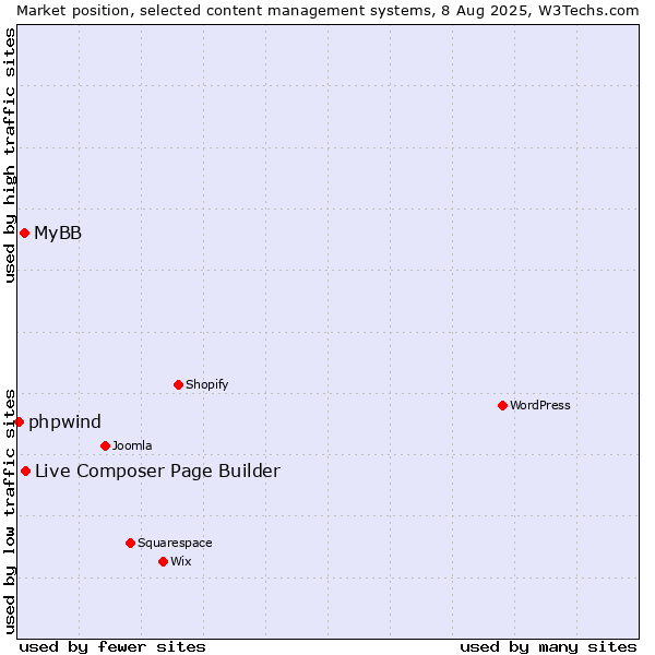 Market position of Live Composer Page Builder vs. MyBB vs. phpwind