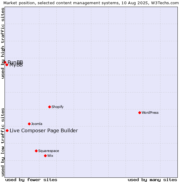 Market position of Live Composer Page Builder vs. MyBB vs. PunBB