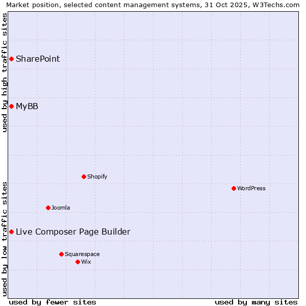 Market position of Live Composer Page Builder vs. MyBB vs. SharePoint