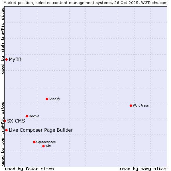 Market position of Live Composer Page Builder vs. MyBB vs. SX CMS