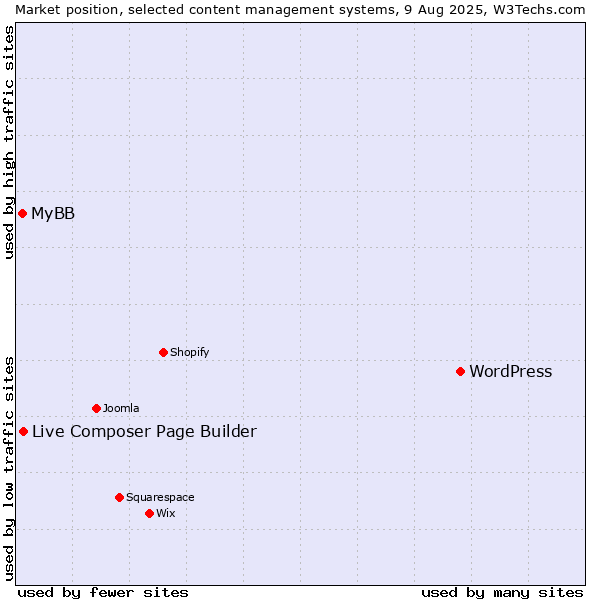 Market position of WordPress vs. Live Composer Page Builder vs. MyBB