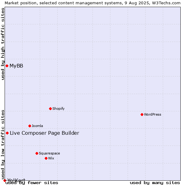 Market position of Live Composer Page Builder vs. MyBB vs. Yo!Kart