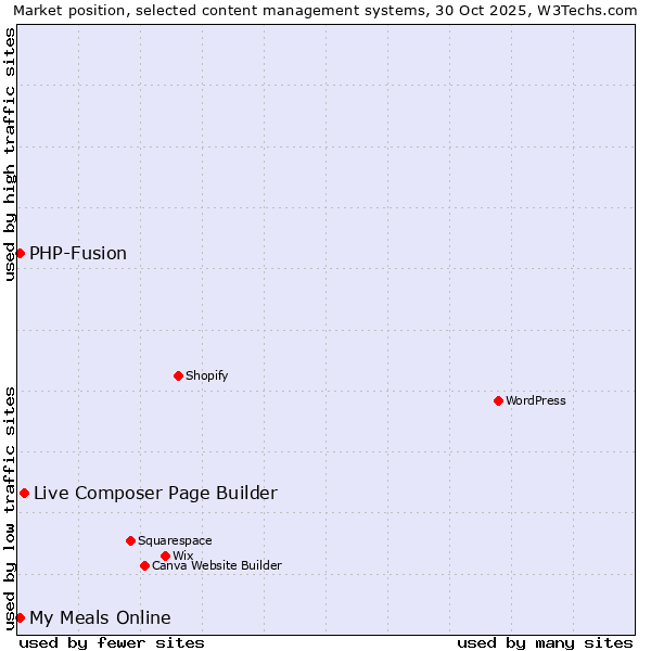 Market position of Live Composer Page Builder vs. PHP-Fusion vs. My Meals Online