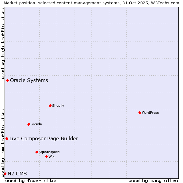 Market position of Oracle Systems vs. Live Composer Page Builder vs. N2 CMS
