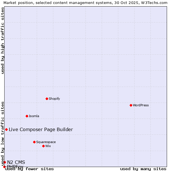 Market position of Live Composer Page Builder vs. N2 CMS vs. PHPFox