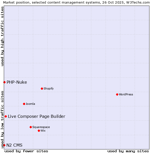 Market position of Live Composer Page Builder vs. PHP-Nuke vs. N2 CMS