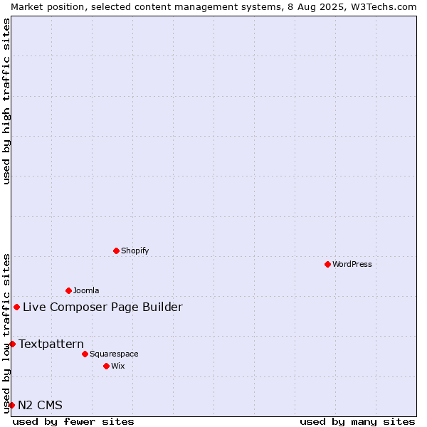 Market position of Live Composer Page Builder vs. Textpattern vs. N2 CMS