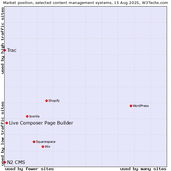 Market position of Live Composer Page Builder vs. Trac vs. N2 CMS