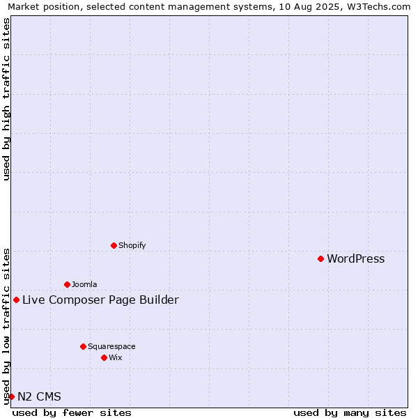 Market position of WordPress vs. Live Composer Page Builder vs. N2 CMS