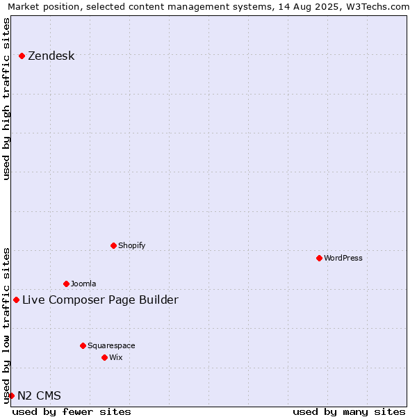 Market position of Zendesk vs. Live Composer Page Builder vs. N2 CMS