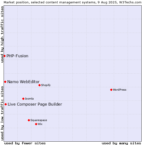 Market position of Live Composer Page Builder vs. Namo WebEditor vs. PHP-Fusion