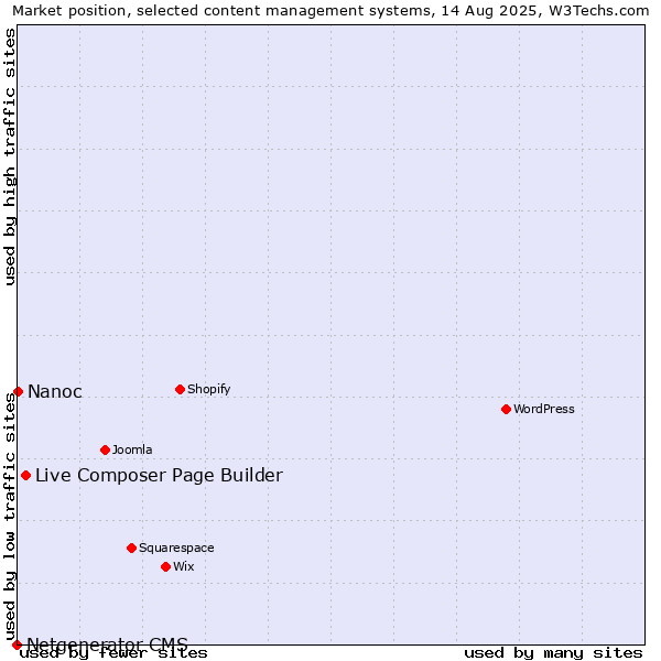 Market position of Live Composer Page Builder vs. Nanoc vs. Netgenerator CMS