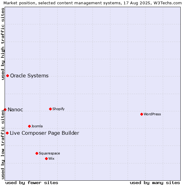 Market position of Oracle Systems vs. Live Composer Page Builder vs. Nanoc