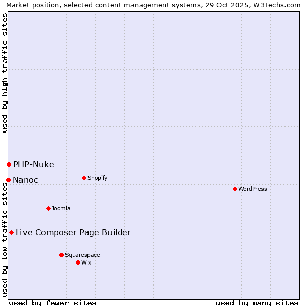 Market position of Live Composer Page Builder vs. PHP-Nuke vs. Nanoc